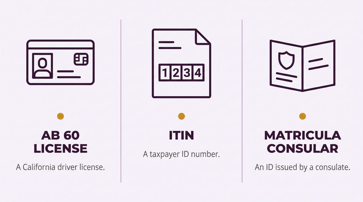Diagram naming three documents: an AB 60 license, which is a California driver license; an ITIN, which is a taxpayer ID number; and a Matricula Consular, an ID issued by a consulate