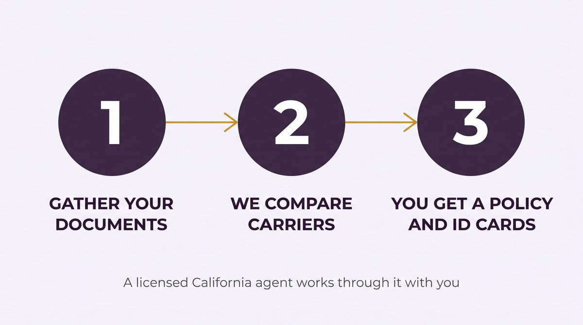 Diagram of three steps: gather your documents, we compare carriers, you get a policy and ID cards